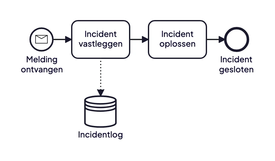 BPMN-voorbeeld van een IT-incidentproces dat start met een message event en het incident vastlegt in een datastore voordat het wordt opgelost