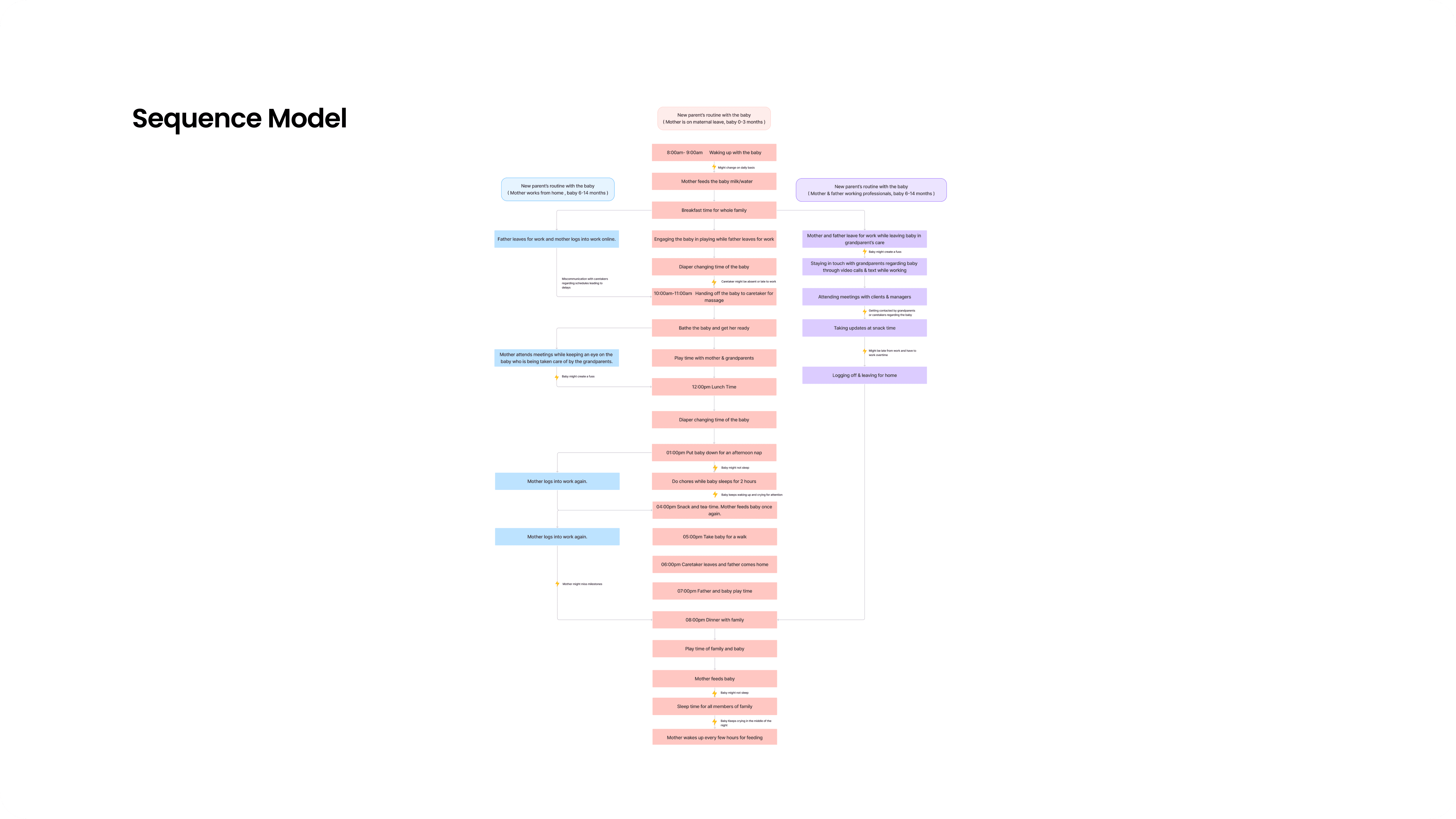 A time-based sequence model mapping daily caregiving routines, roles, and touchpoints across different family contexts.