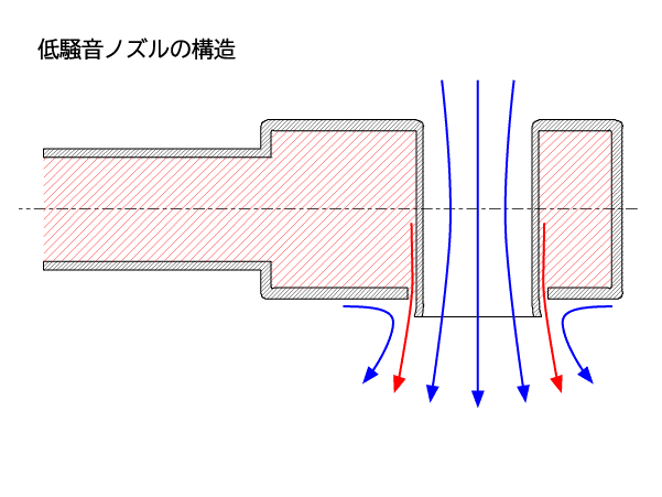 ノズル本体に吹き抜け開口がありその周囲に複数の噴射孔を配置
