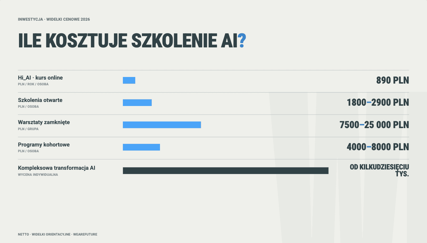 Widełki cenowe szkoleń AI dla firm 2026 - od kursu online po kompleksowy program
