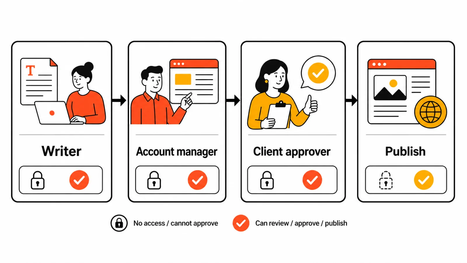 Client content approval roles in SEO client management software