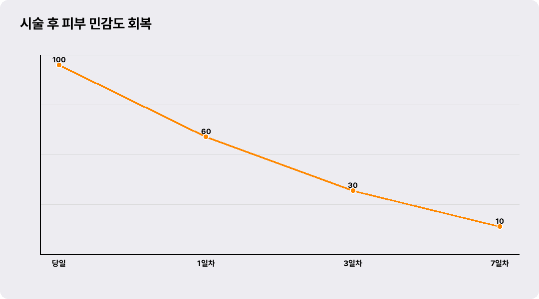 시술 후 피부 민감도 회복