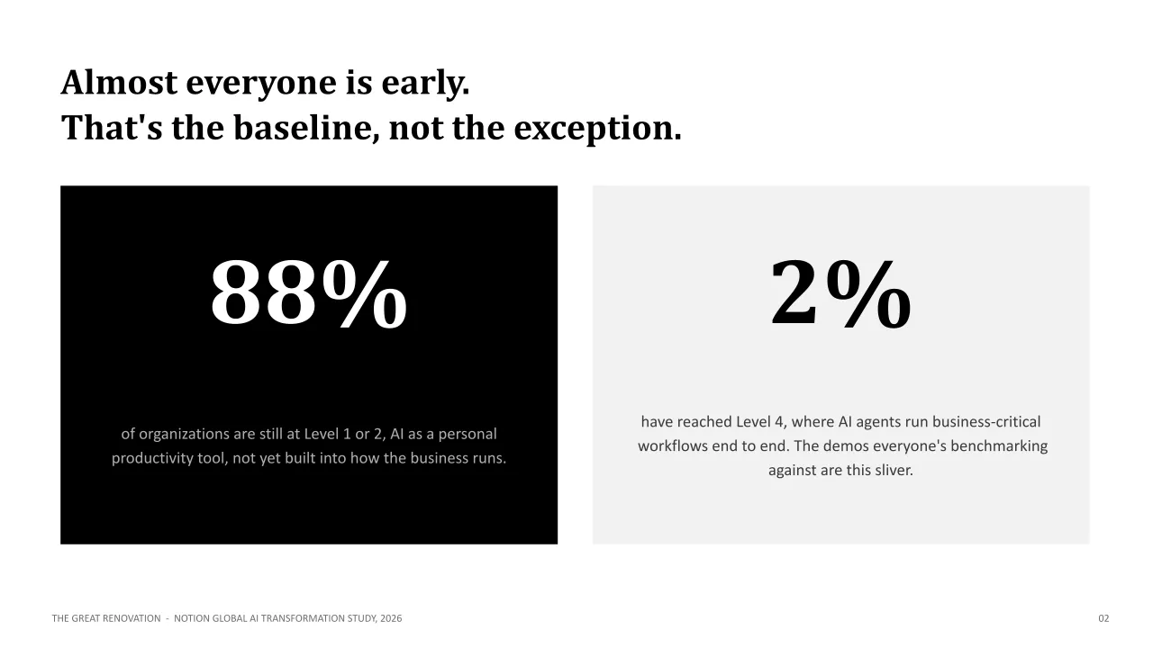 AI adoption gap statistics Notion Report Summary