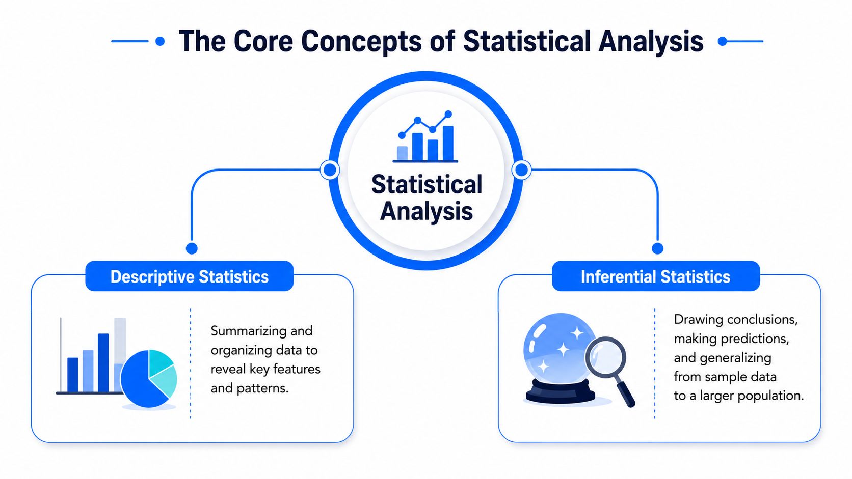 A diagram illustrating the two core concepts of statistical analysis: descriptive statistics and inferential statistics.