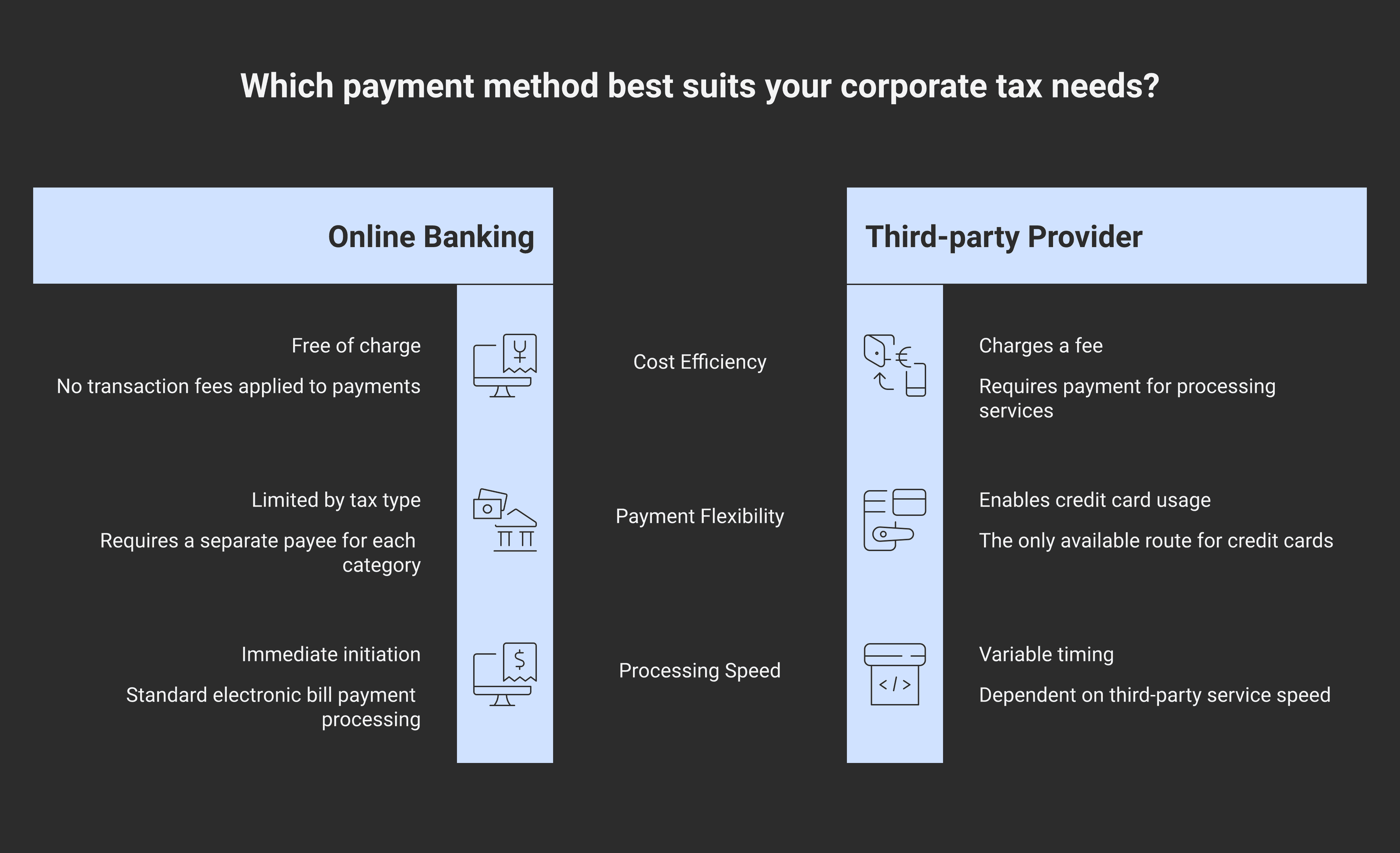 A diagram comparing the CRA corporate payment methods — online banking, pre-authorized debit, My Payment debit card, teller, cheque, third-party provider, wire transfer — each tagged with its main friction point.