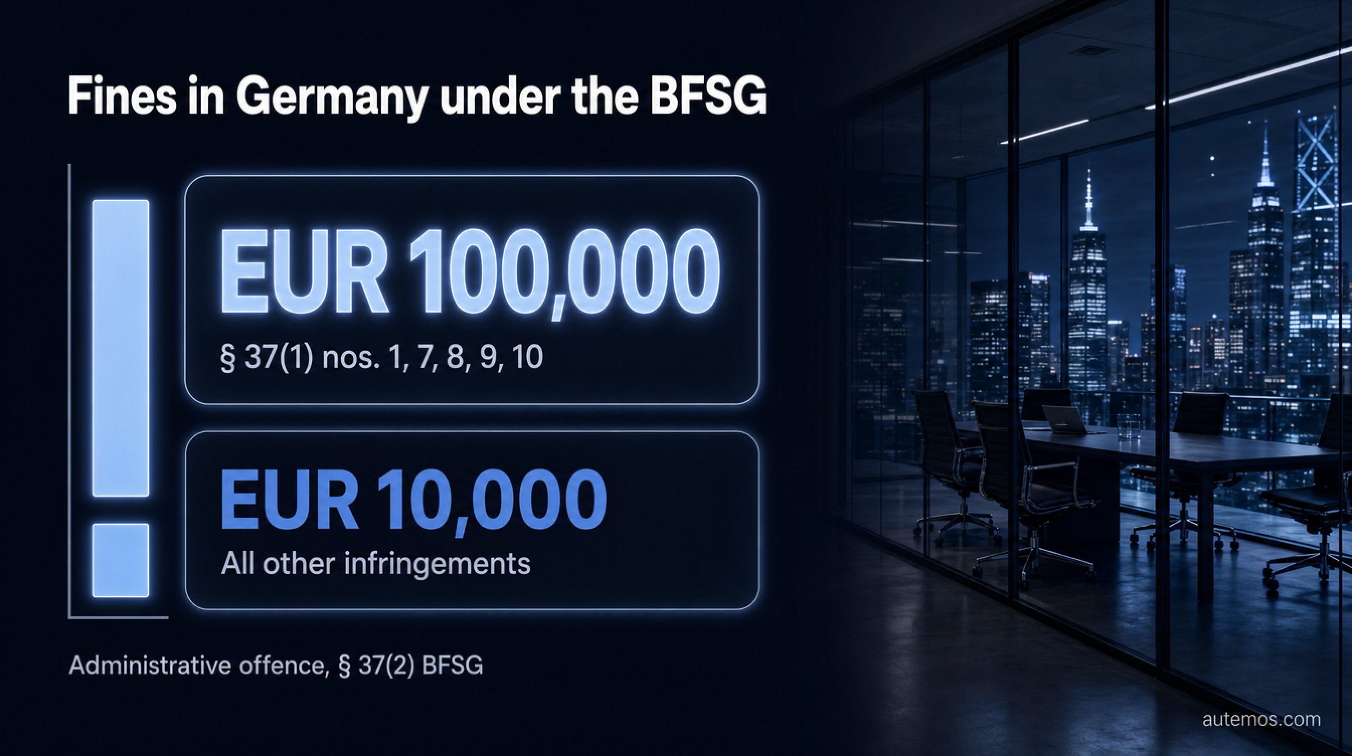 Fines in Germany under the BFSG: up to EUR 100,000 in the cases of § 37(1) nos. 1, 7, 8, 9 and 10, and up to EUR 10,000 for all other infringements.
