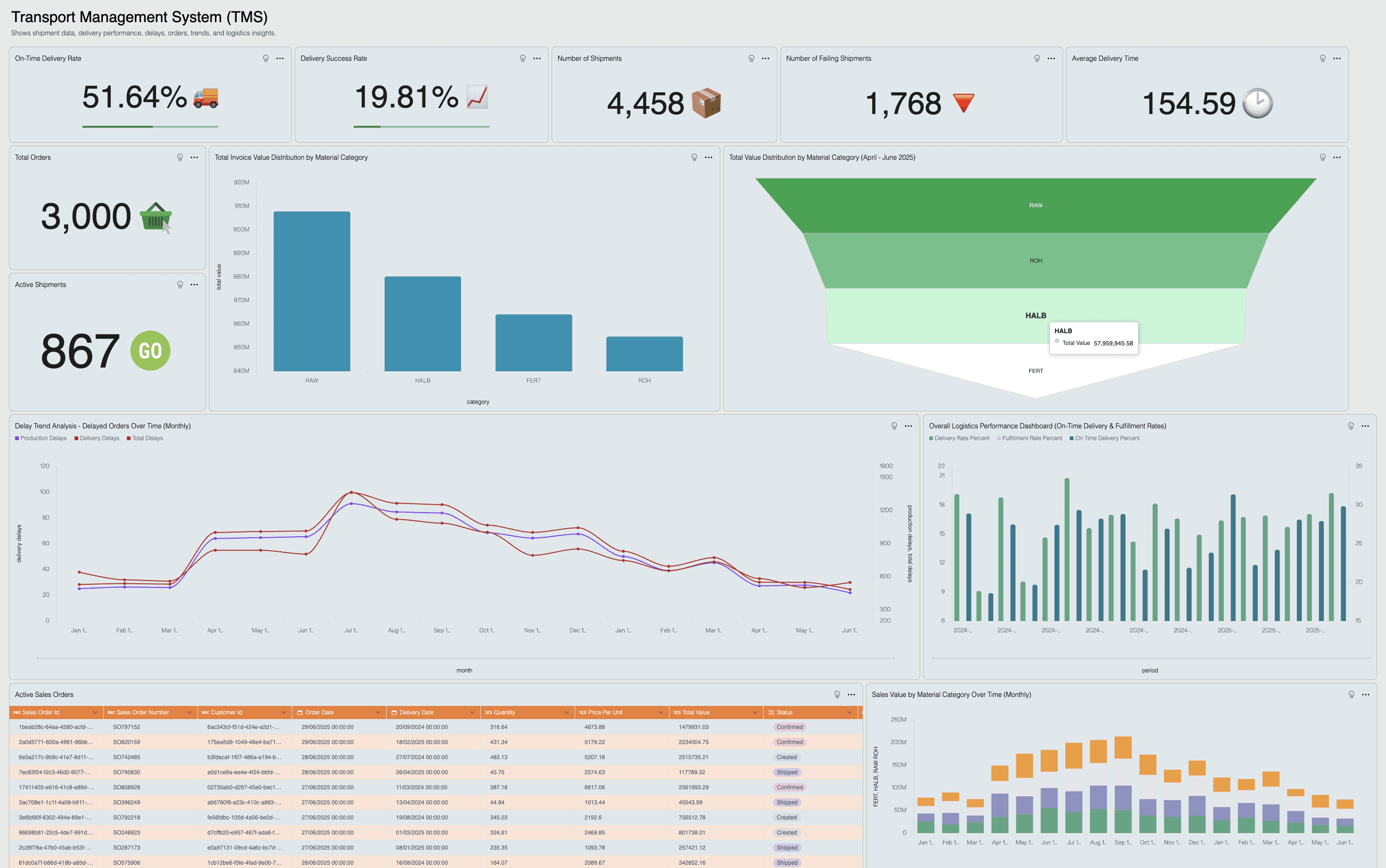 Supaboard TMS software interface with logistics analytics, delivery tracking, and route planning dashboard 