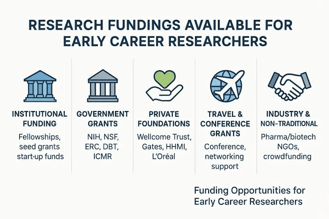 Corporate and nonprofit programs that fund student research
