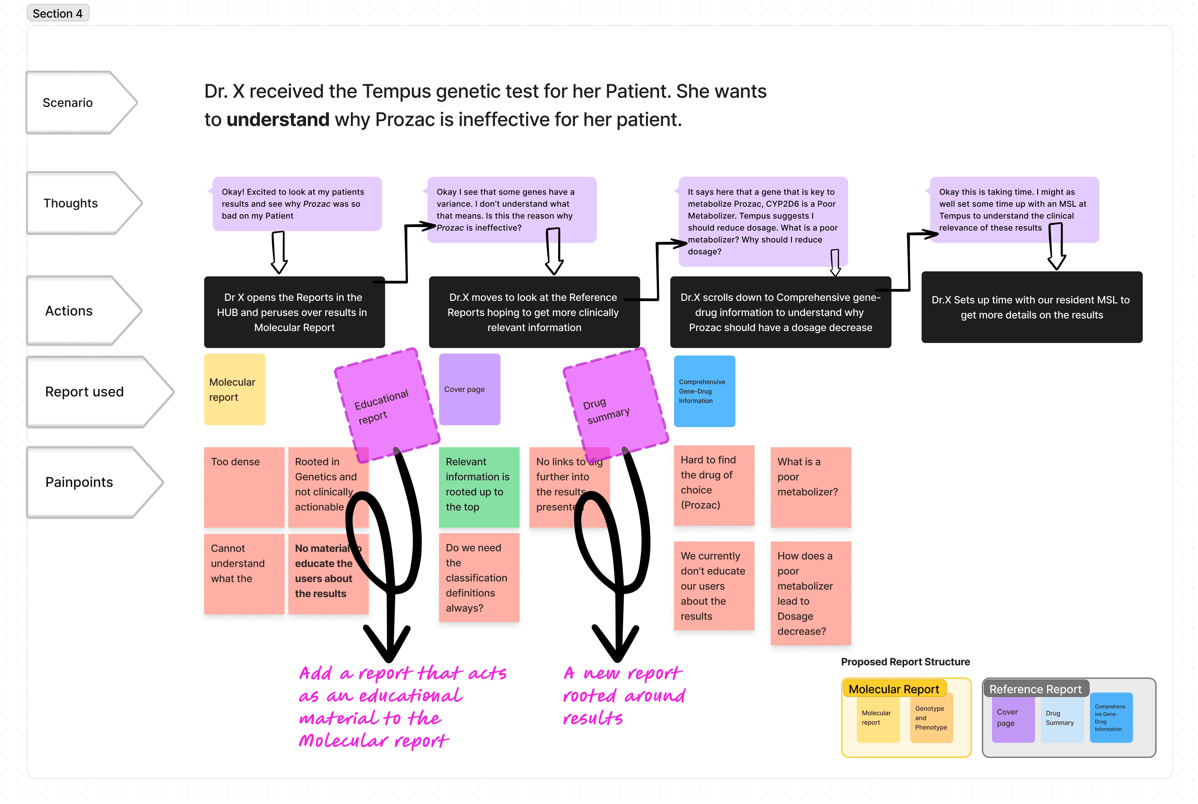 User Journey Redefined