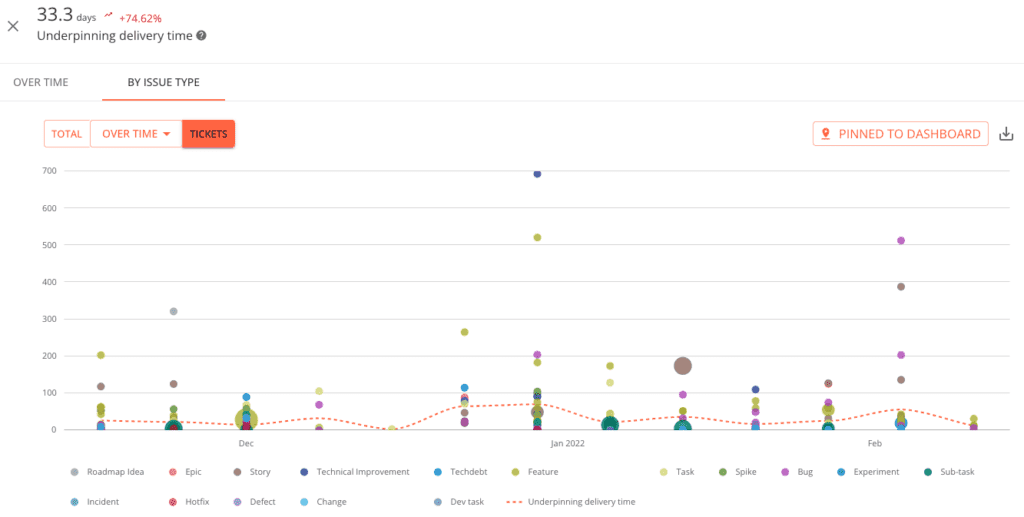 Underpinning Delivery Time Metric for Epics, Plandek Dashboard
