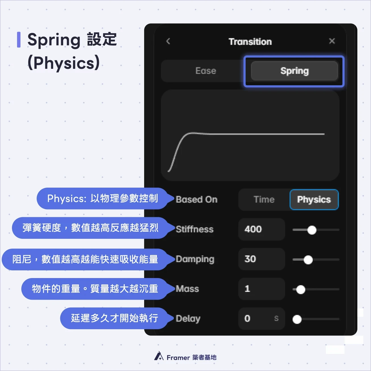 Framer Transition 的 Spring Physics 設定畫面，標示 Stiffness、Damping、Mass 與延遲控制