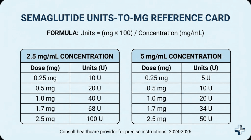 Semaglutide units to mg quick-reference conversion card for common concentrations