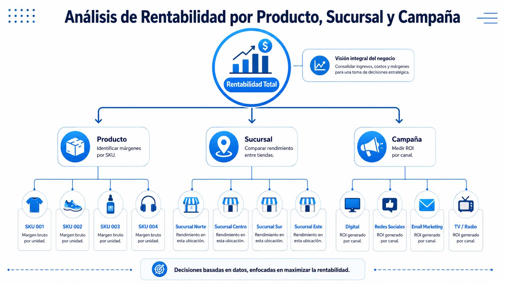 Diagrama de flujo empresarial que muestra el análisis de rentabilidad por productos, sucursales y campañas de marketing.