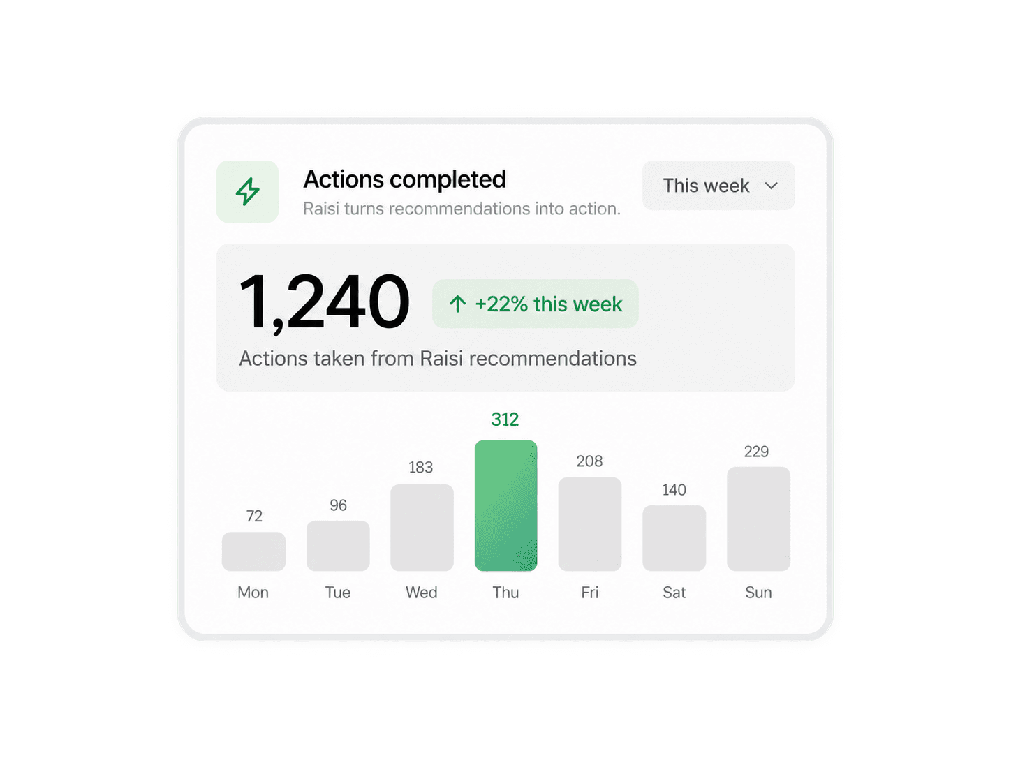 Chart showing tickets resolved overnight by Solva