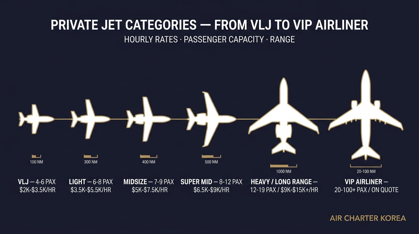 Private jet aircraft category comparison from VLJ to VIP airliner — six tiers explained