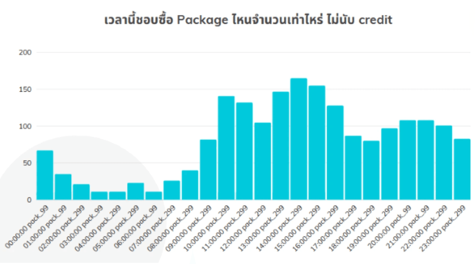 The-popular-packages-during-different-time-intervals