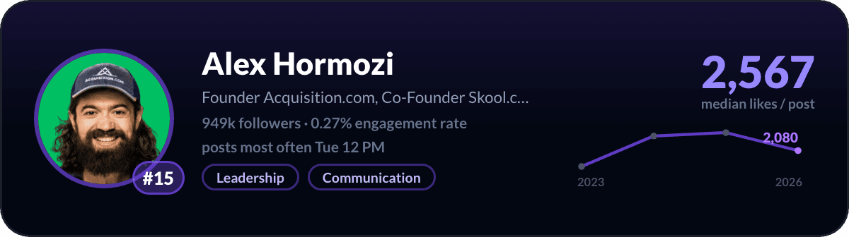 Alex Hormozi, number 15 LinkedIn creator in the United States: 2,567 median likes per post, 949k followers