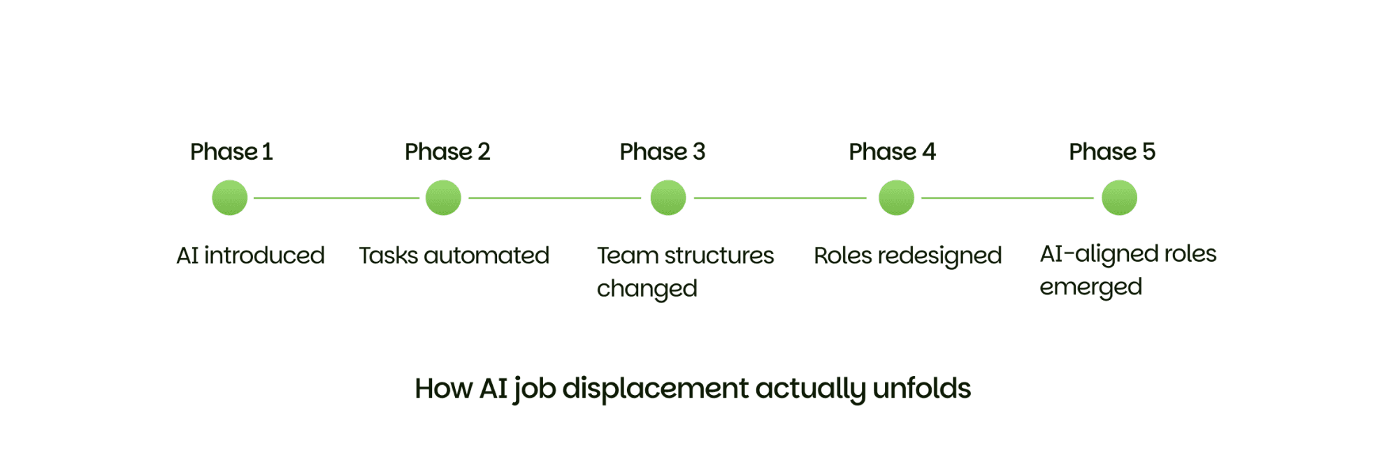 AI job displacement