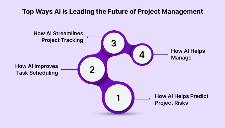 Top Ways AI is Leading the Future of Project Management
