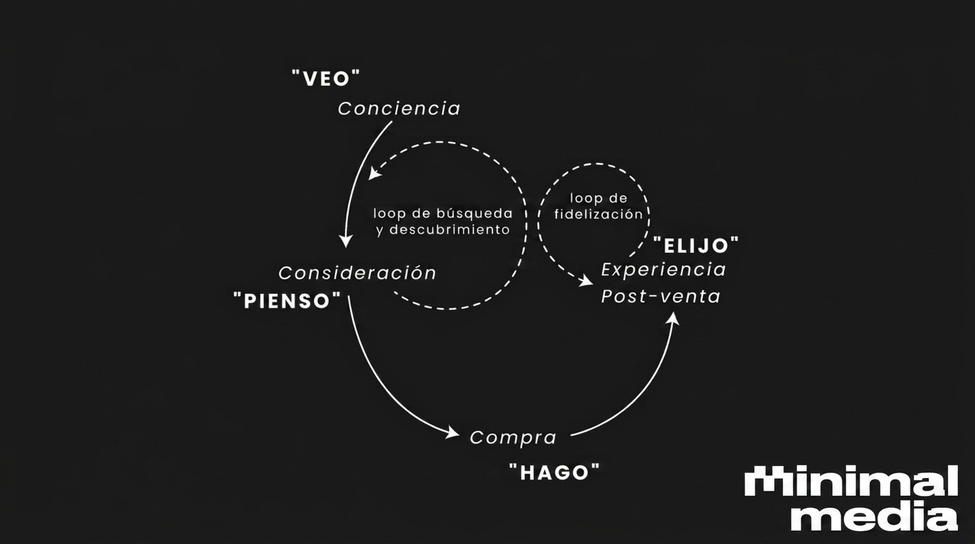 loop descubrimiento