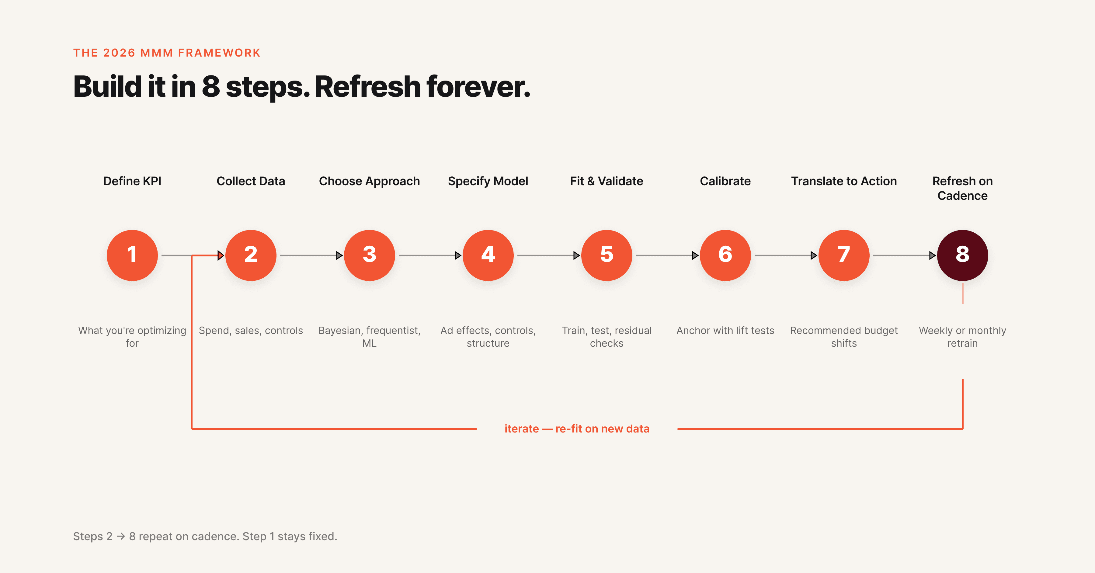The 2026 media mix modeling framework