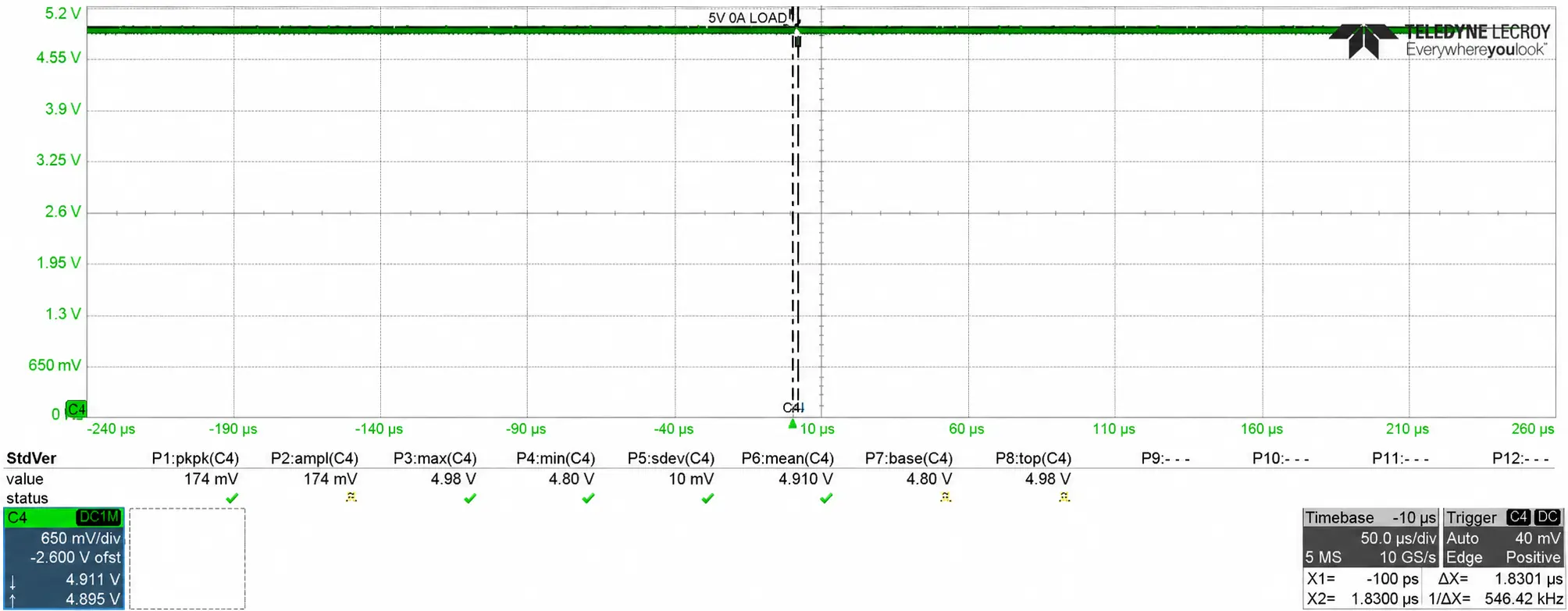 Oscilloscope capture of the SwitchBlox Nano 5V rail at 0A load: 4.91V mean, 174mV peak-to-peak