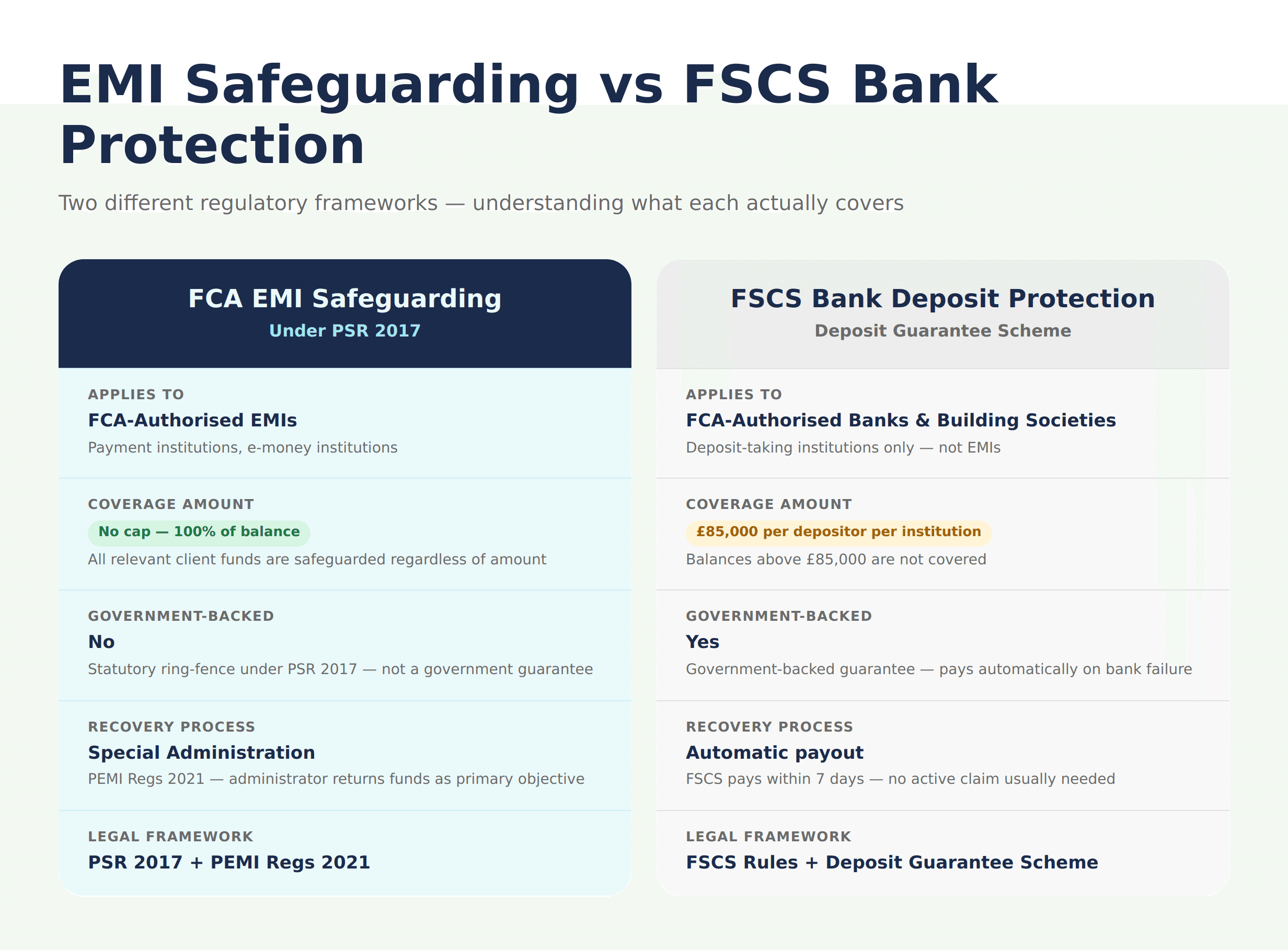 Safeguarding vs FSCS Comparison Table