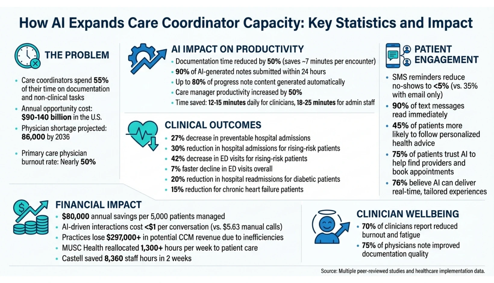 AI Expands Care Coordinator Capacity