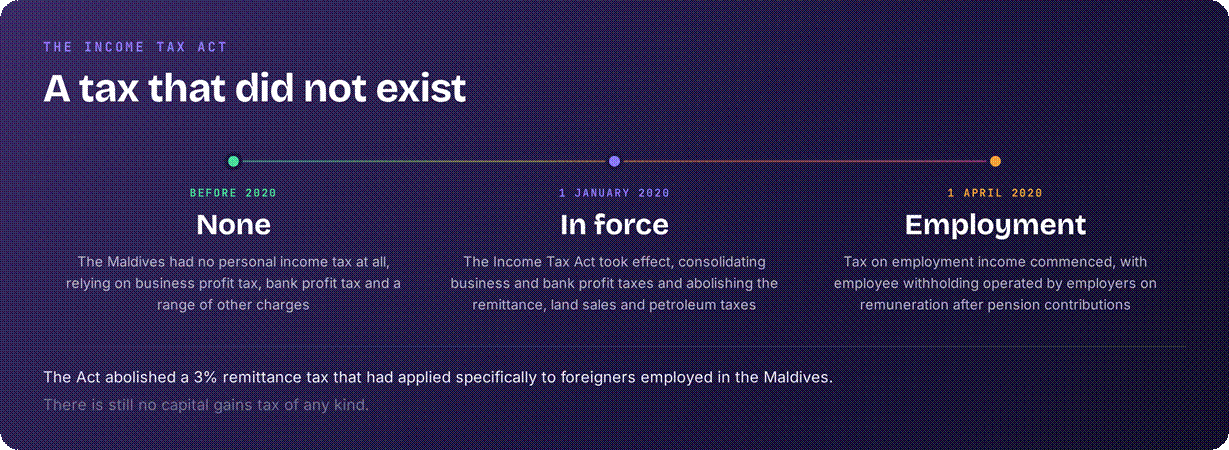 Maldives income tax act 2020 summary