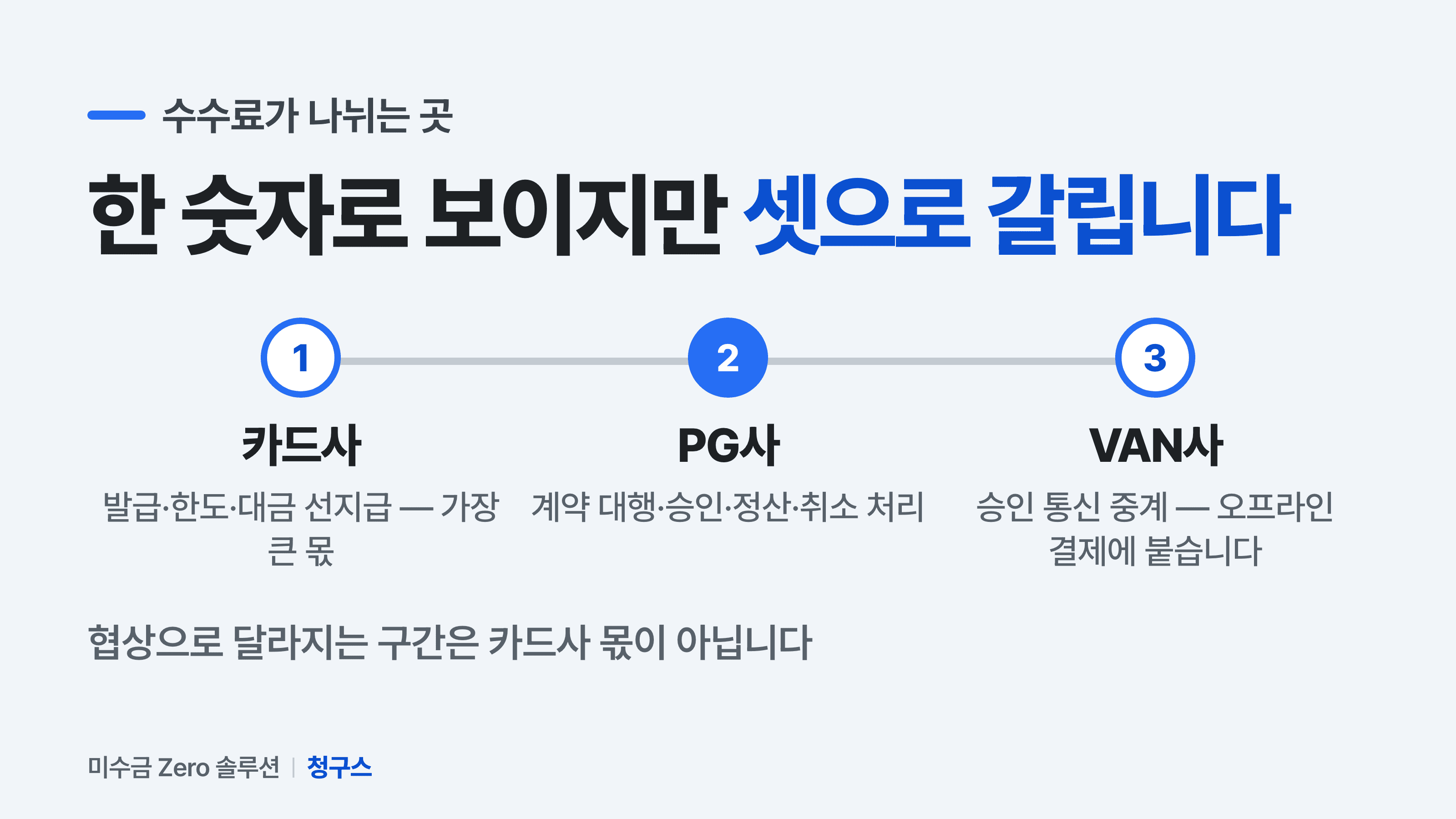 카드 수수료가 카드사·PG사·VAN사로 나뉘는 구조 — 가장 큰 몫은 카드사