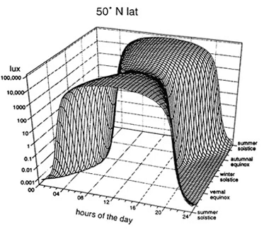 Prioprietary Zeitgeber algorithm