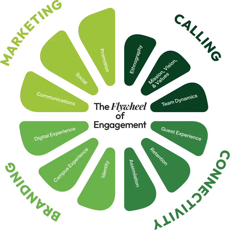 The flywheel of engagement diagram