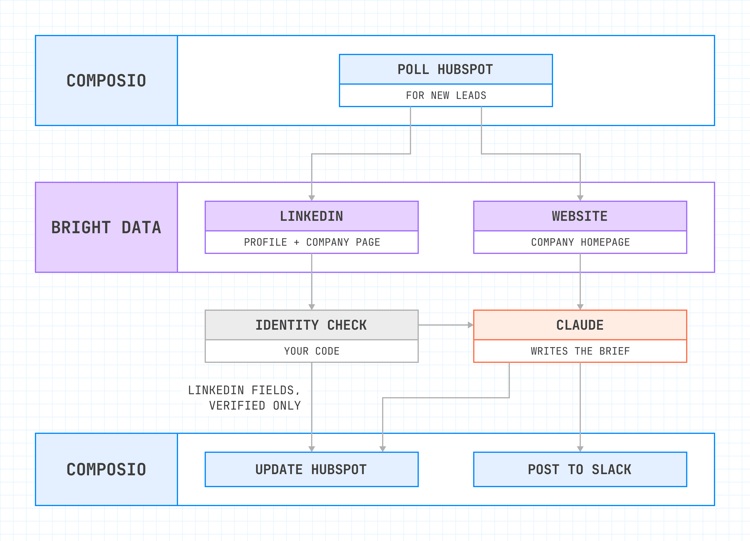Flow diagram. The Poll for new HubSpot leads box (Composio) has arrows to 2 Bright Data boxes. LinkedIn data goes through the Identity check box (your code), and only verified LinkedIn fields continue to Update HubSpot. Claude writes the brief for HubSpot and Slack.