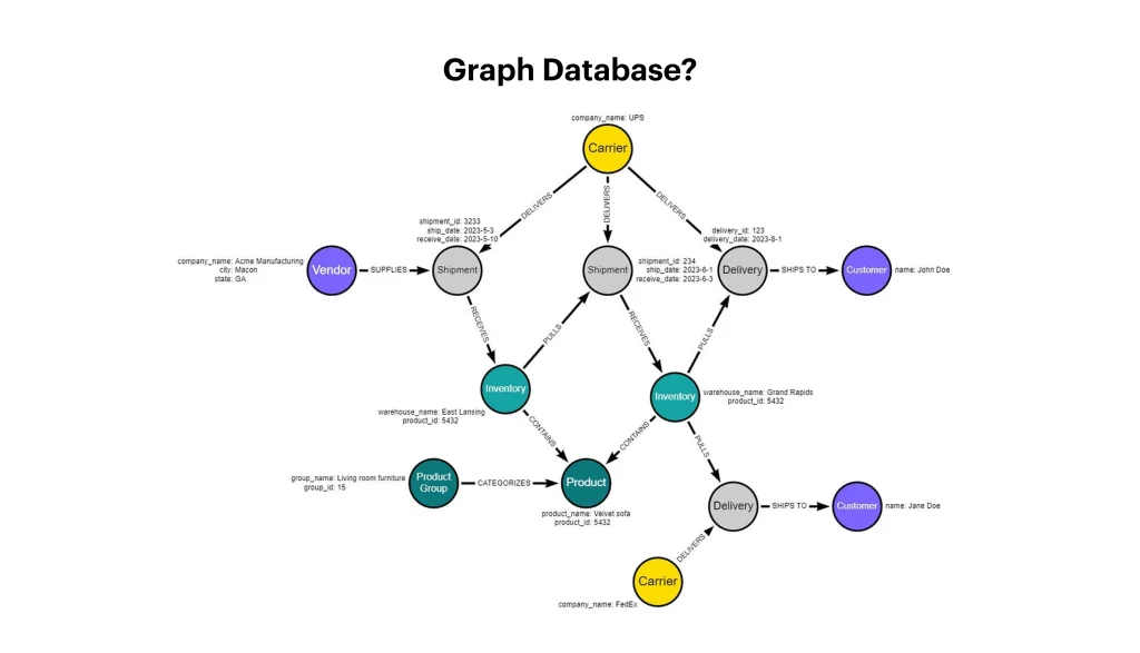 What is Graph Database