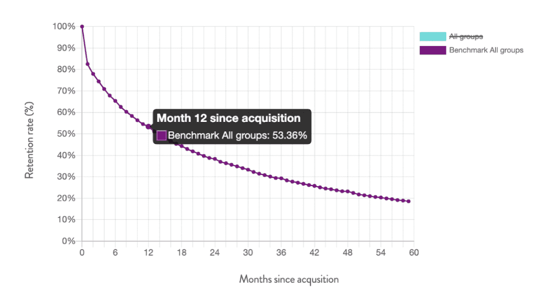 How quickly newly acquired regular givers churn