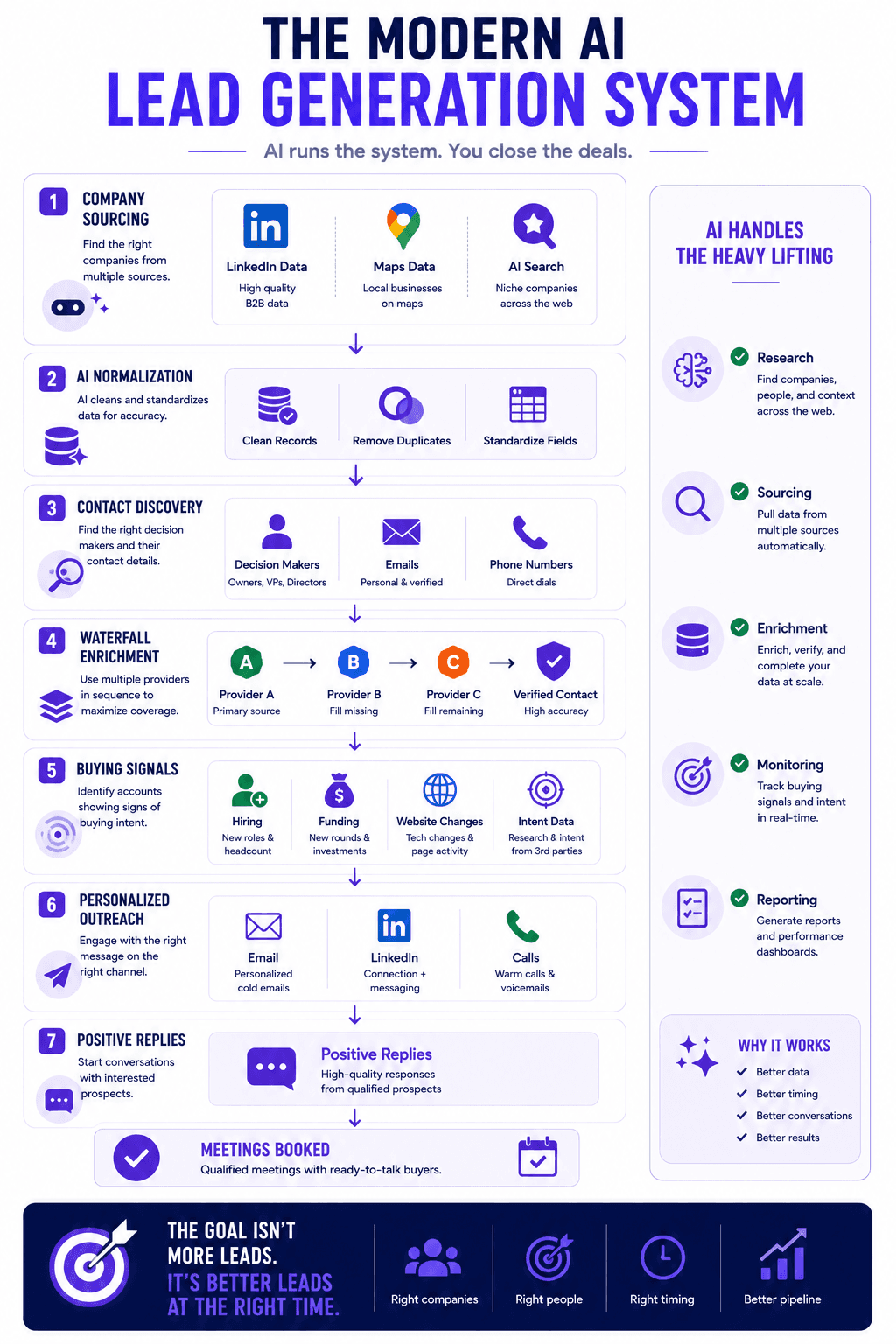 Modern AI lead generation system infographic showing sourcing, enrichment, buying signals, outreach, and meetings.