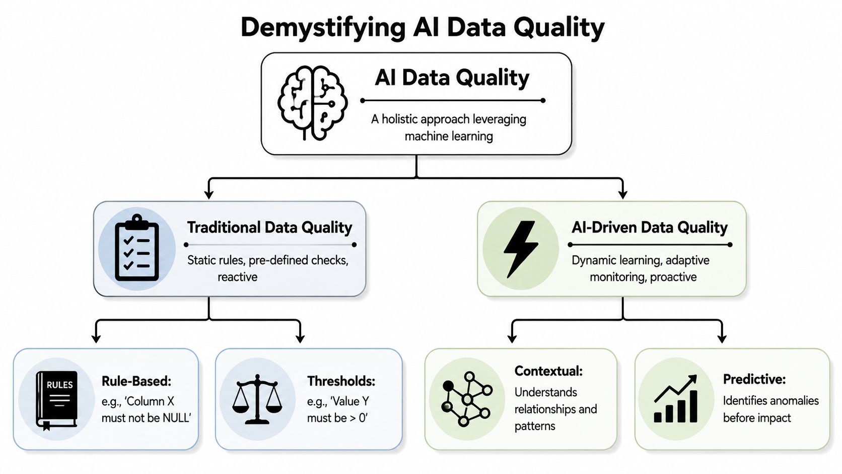 A diagram contrasting traditional rule-based data quality methods with modern AI-driven, proactive data quality approaches.