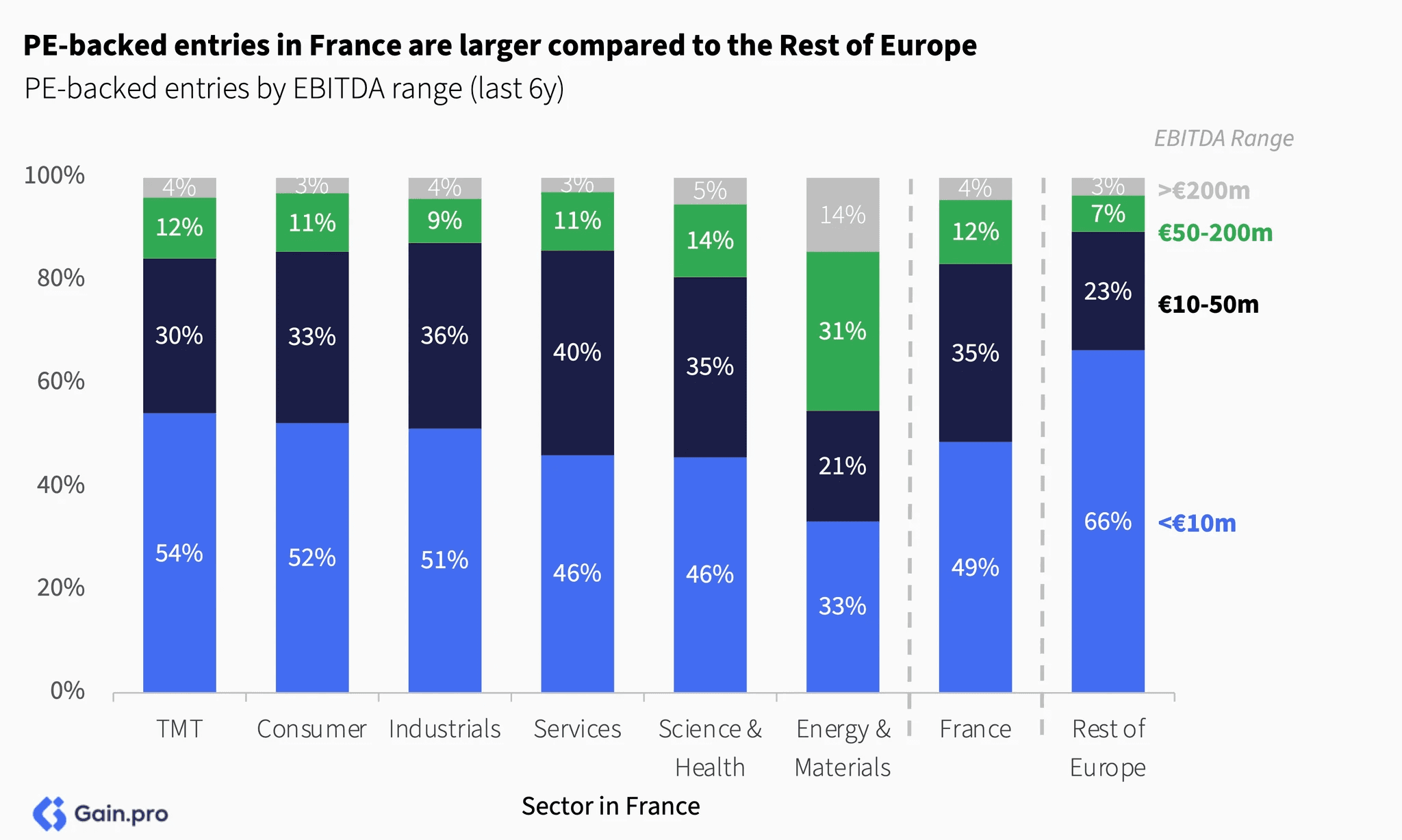Two pie charts compare US investor dominance. Left chart: 85% US, 8% Europe, 4% Canada by EV managed. Right chart: 79% US, 11% Europe, 6% Canada by count.