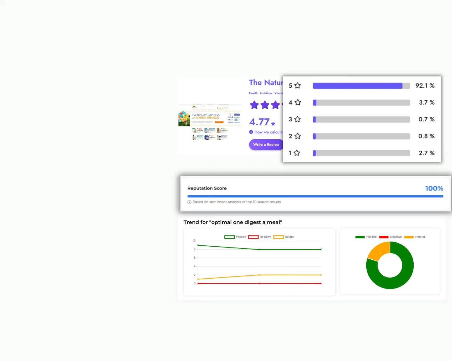Dashboard showing 100% reputation score and positive sentiment analysis for natural.