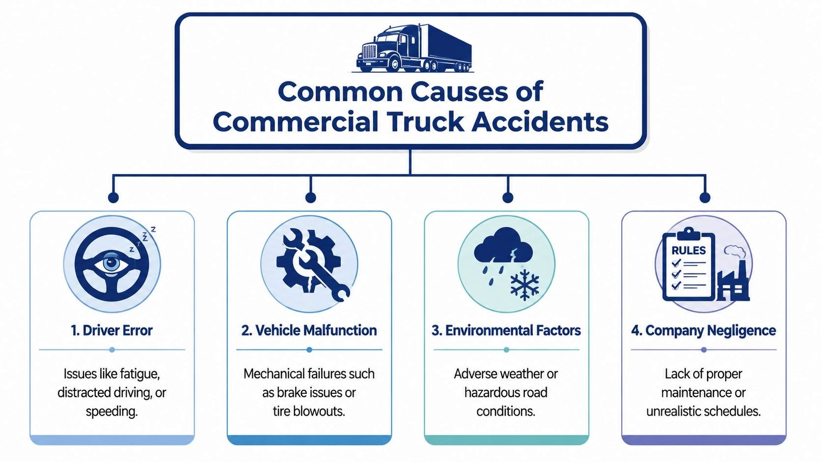 An infographic showing four common causes of commercial semi truck accidents, including driver error, vehicle malfunction, environmental factors, and company negligence.