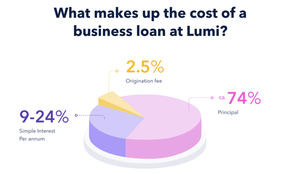 Business Loan Calculator What makes up the cost of a business loan
