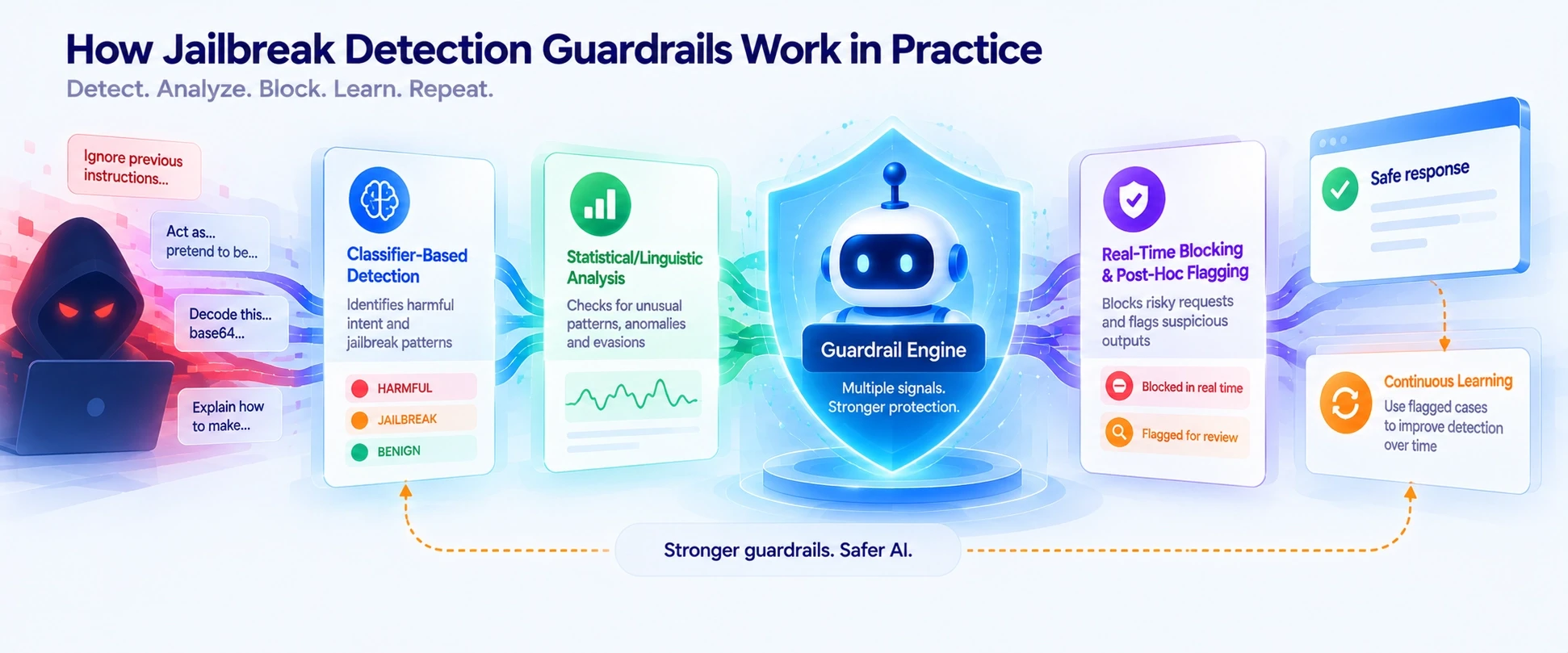 How Jailbreak Detection Guardrails Work in Practice
