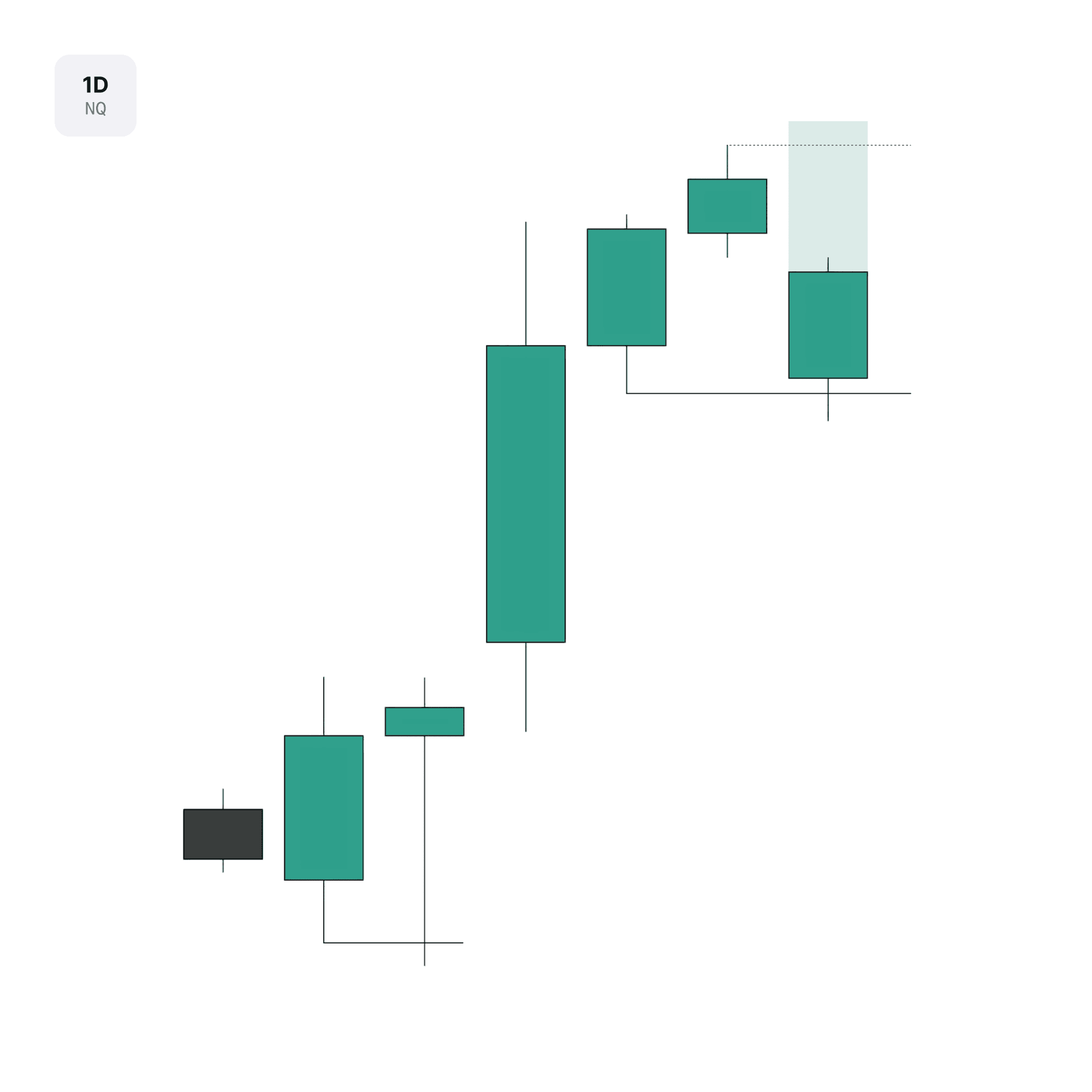 NQ daily chart displaying the relevant swing framework to the upside.