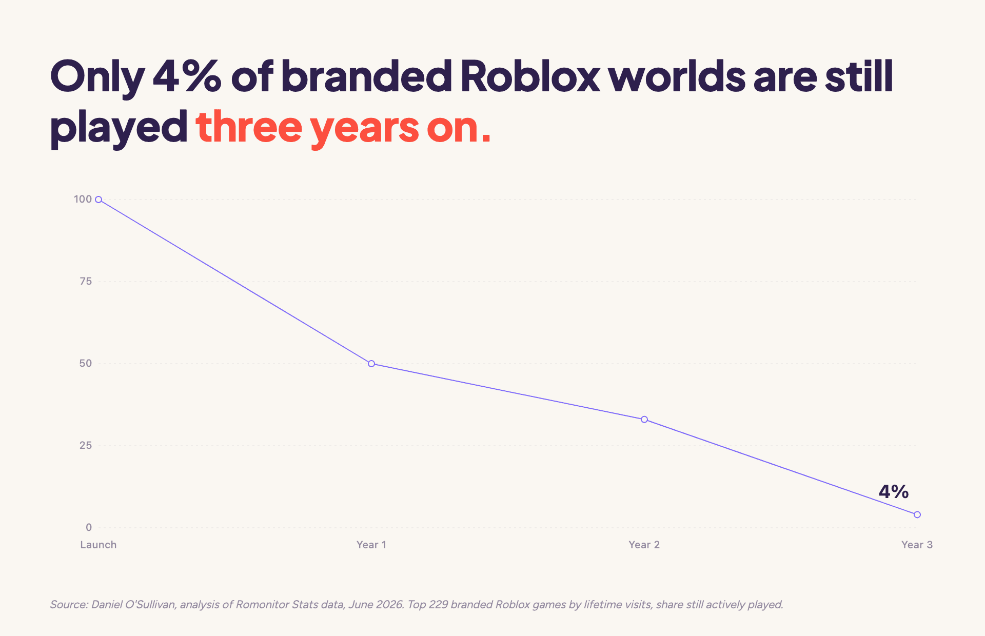 Of the top 229 branded Roblox games, about 50% were still active after one year, 33% after two and 4% after three