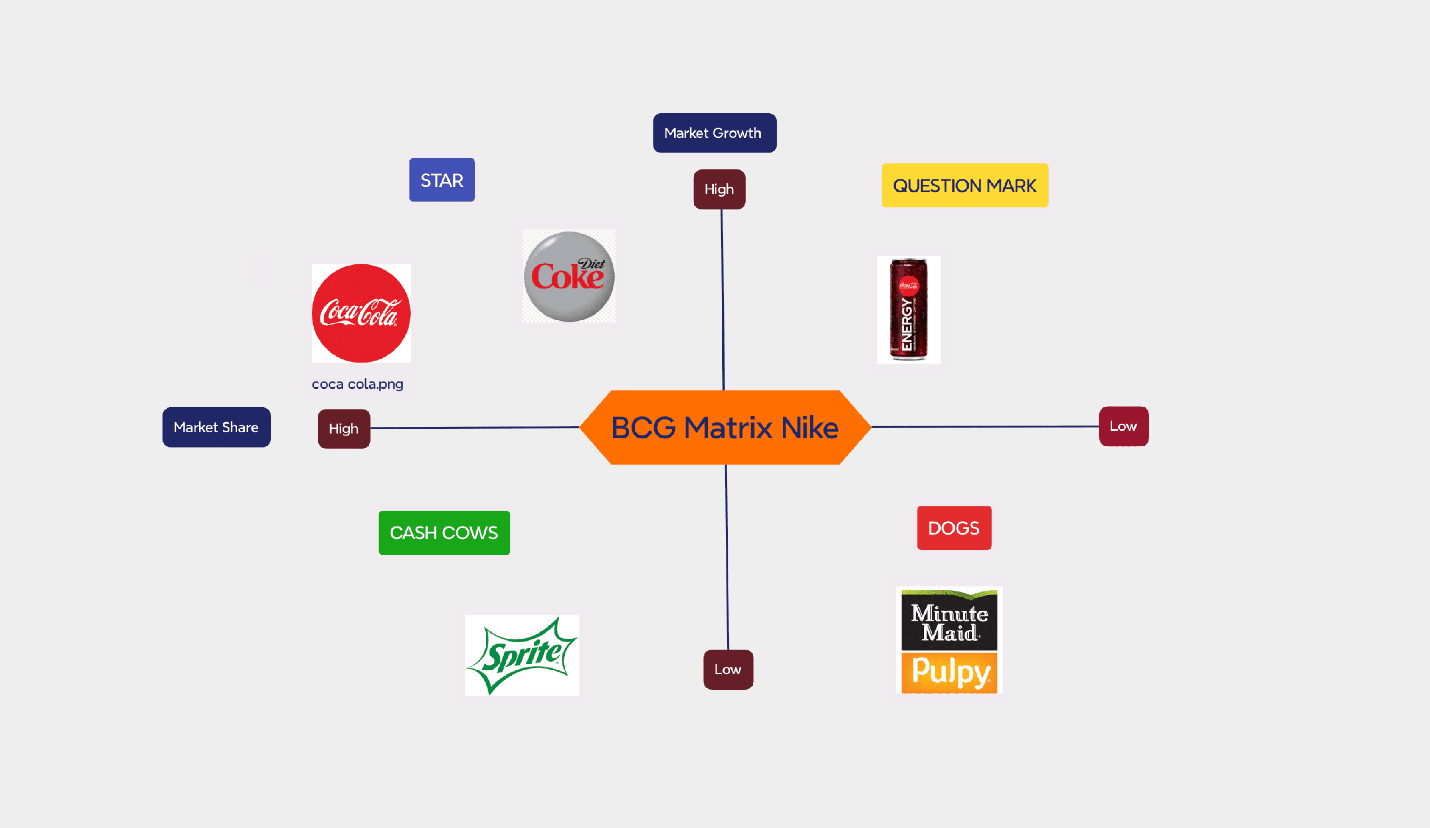 BCG-Matrix-Logikdiagrammvorlage zur Darstellung eines Produktportfolios nach Marktwachstum und -anteil