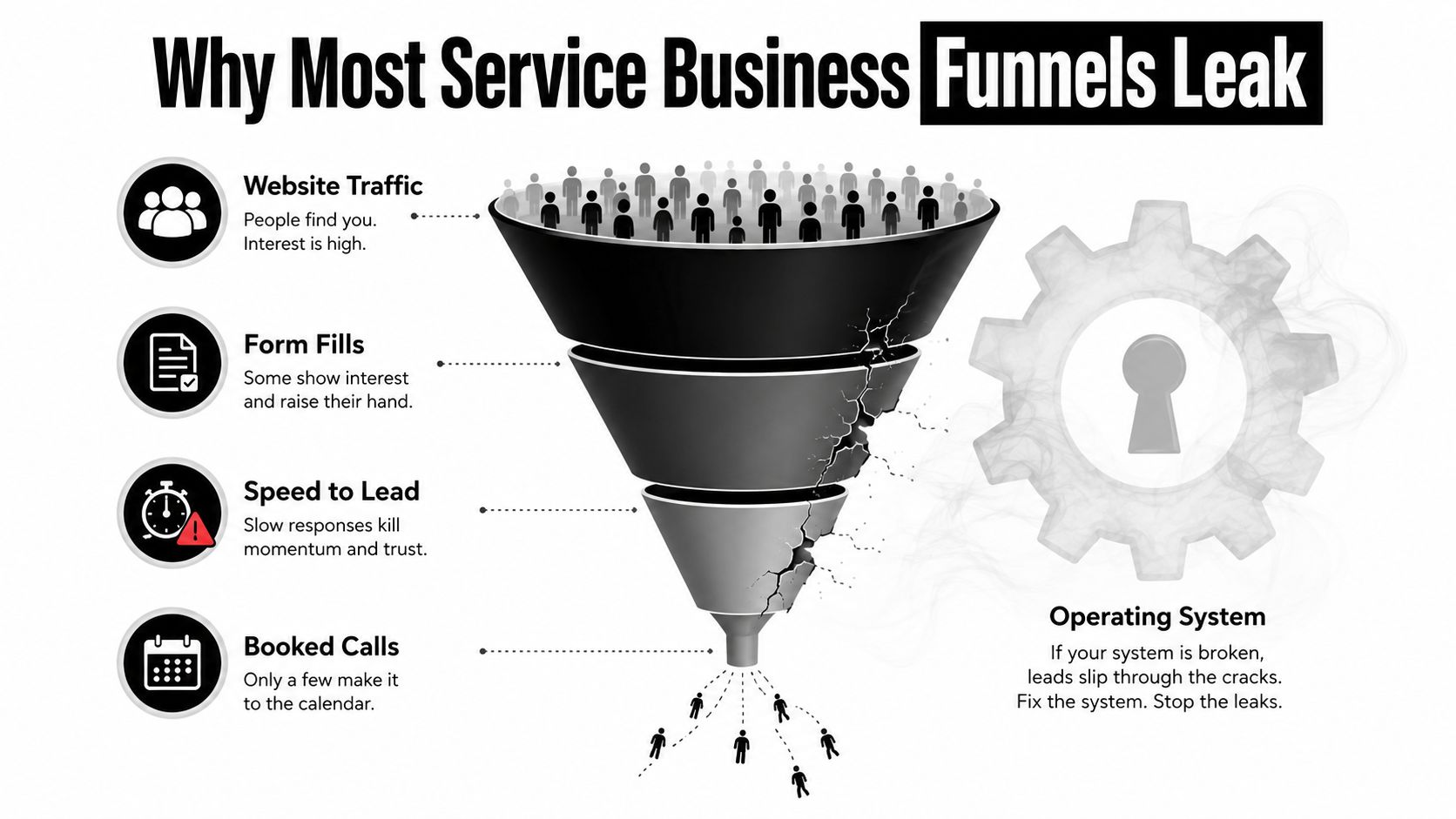 A marketing funnel illustration showing how service business leads leak due to poor operating system processes.