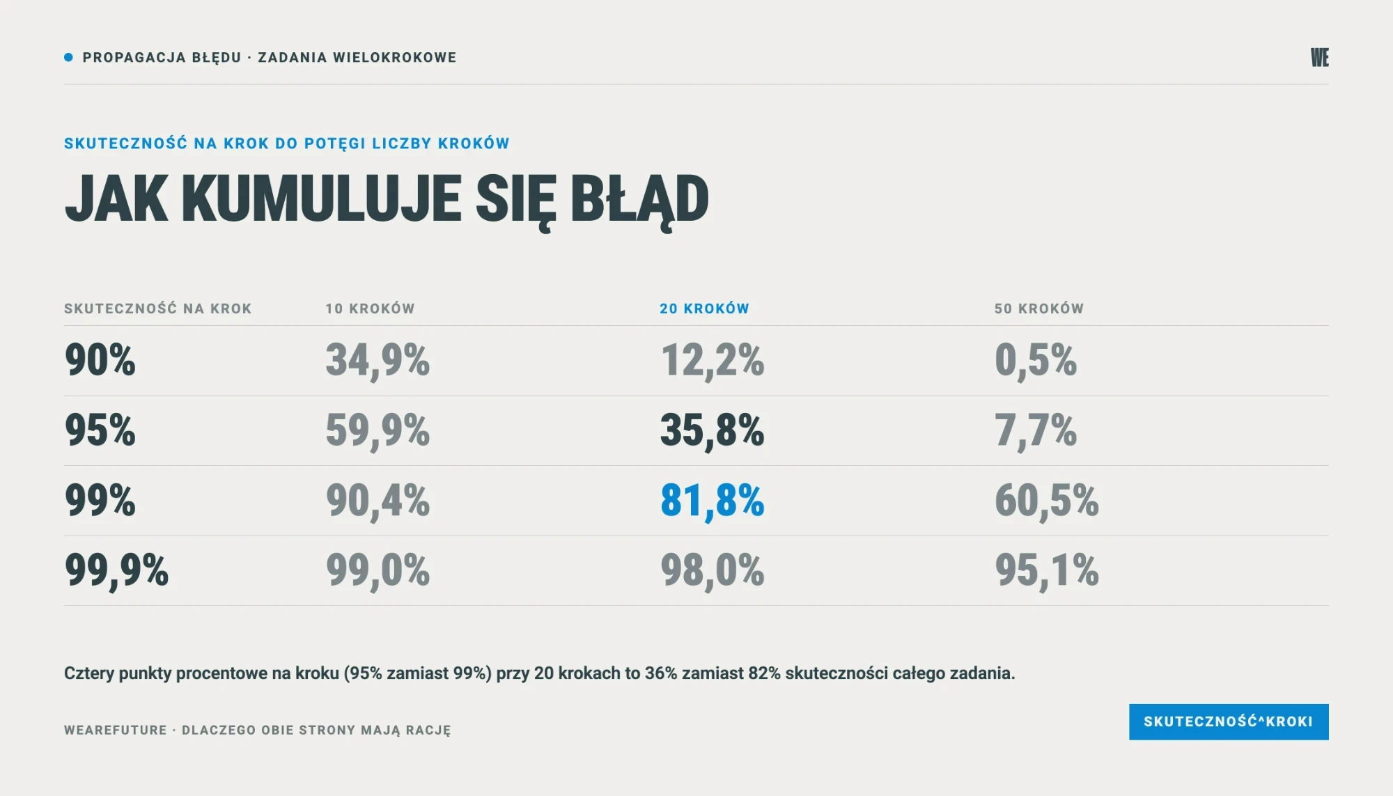 Tabela propagacji błędu agenta AI: skuteczność całego zadania przy 10, 20 i 50 krokach dla 90-99,9% na krok