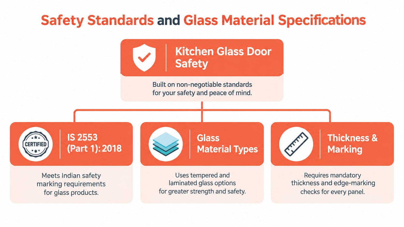 A safety infographic detailing standards and material specifications for kitchen glass doors including compliance and thickness.