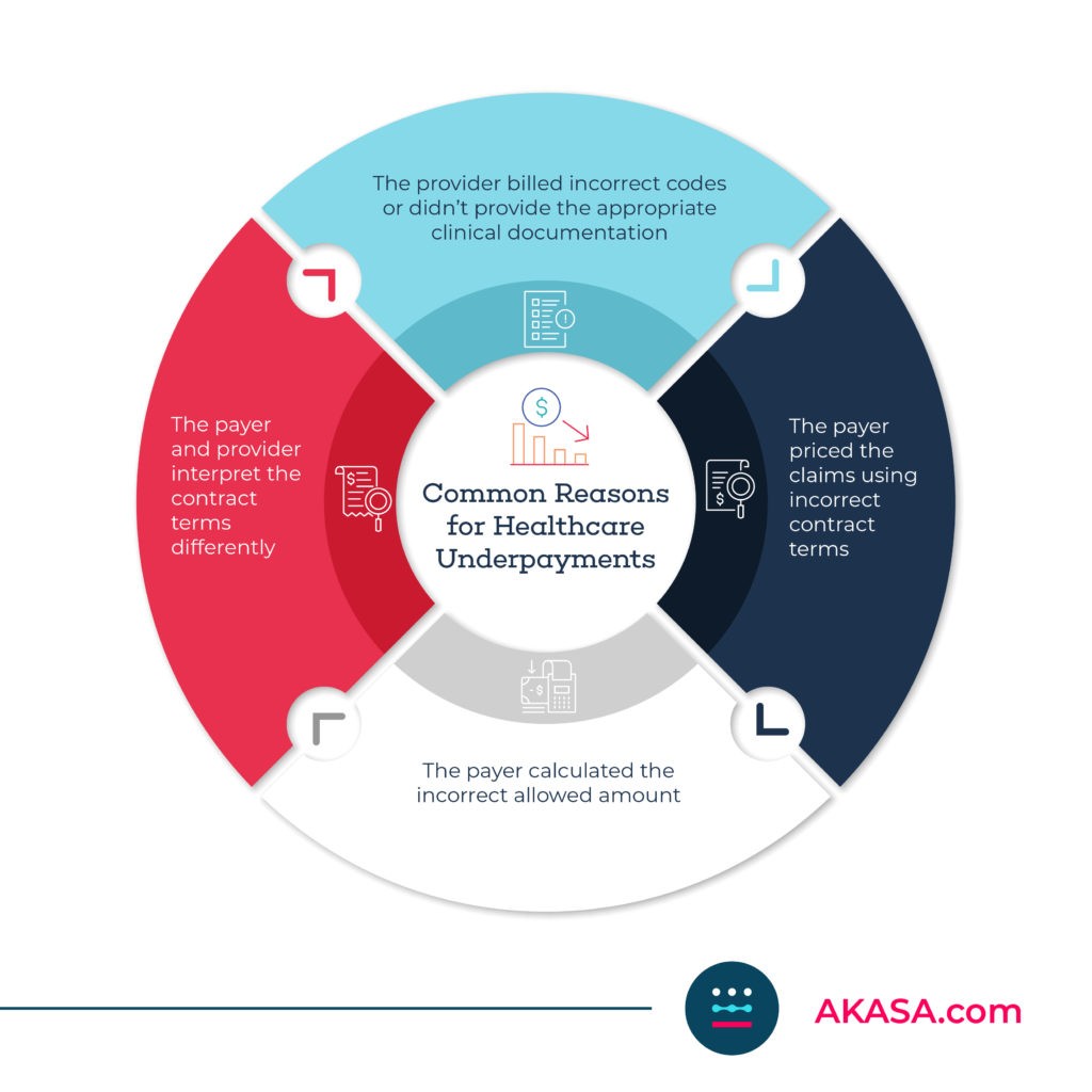 Common Reasons Healthcare Underpayments Occur: 1. The provider billed incorrect codes or didn’t provide the appropriate clinical documentation 2. The payer priced the claims using incorrect contract terms 3. The payer calculated the incorrect allowed amount 4. The payer and provider interpret the contract terms differently