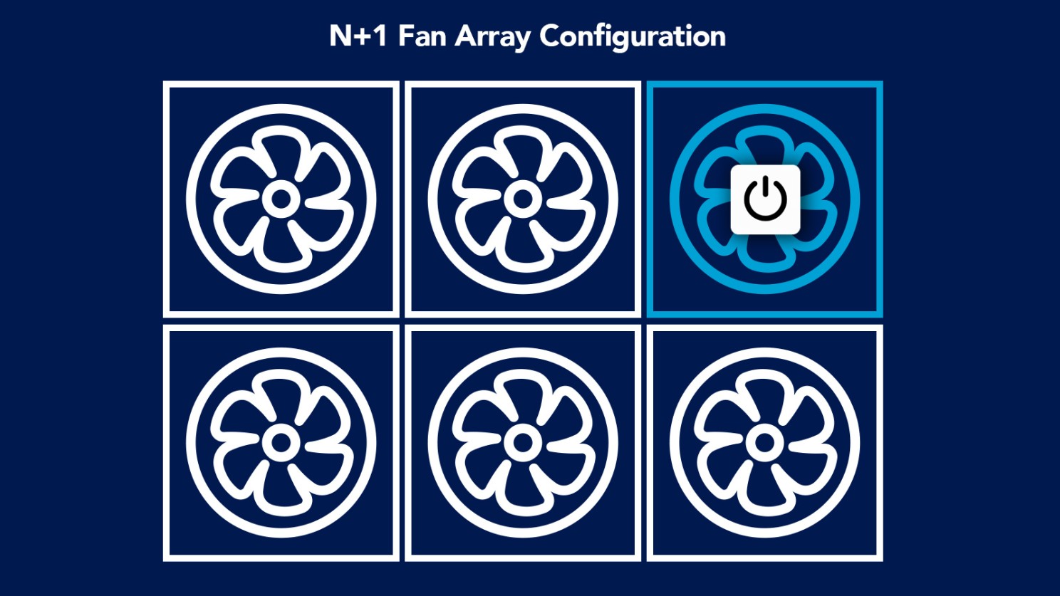 Schematic diagram of an N+1 fan array configuration showing six fans in a 3x2 layout, with one fan highlighted in blue as the redundant standby module. Illustrates how fan redundancy ensures continuous airflow in EC fan array systems used for HVAC retrofits and critical environments. (GRR Cooling Experts 2025)